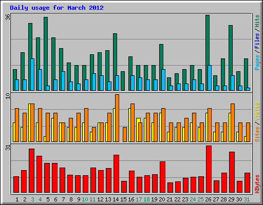Daily usage for March 2012
