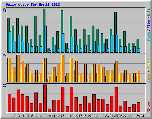 Daily usage for April 2012