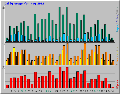 Daily usage for May 2012