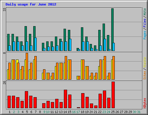 Daily usage for June 2012