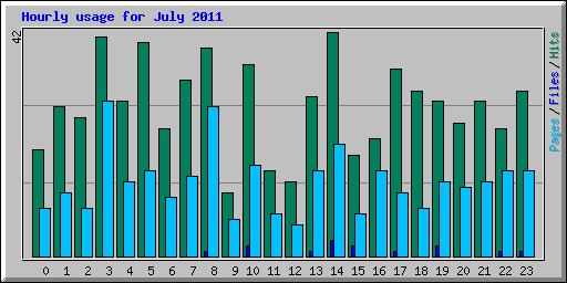 Hourly usage for July 2011