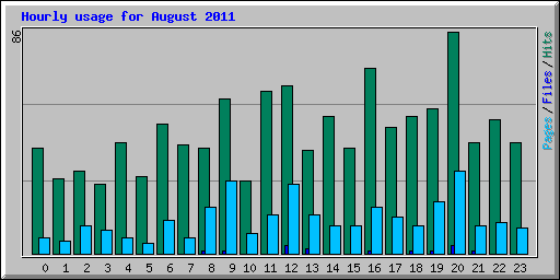 Hourly usage for August 2011