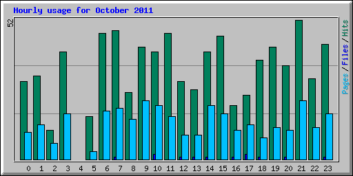 Hourly usage for October 2011