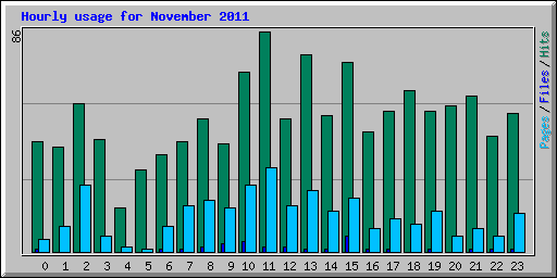 Hourly usage for November 2011
