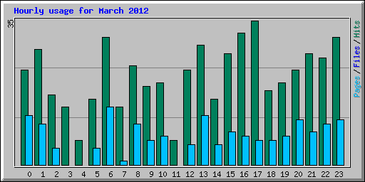 Hourly usage for March 2012