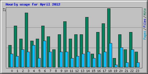 Hourly usage for April 2012