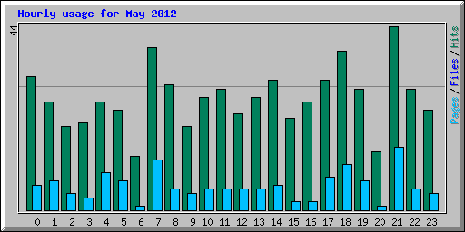 Hourly usage for May 2012