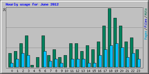 Hourly usage for June 2012