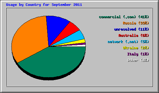 Usage by Country for September 2011