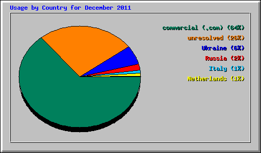 Usage by Country for December 2011