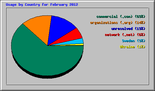 Usage by Country for February 2012