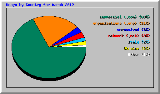 Usage by Country for March 2012