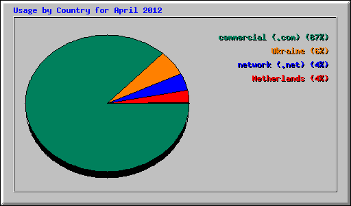 Usage by Country for April 2012