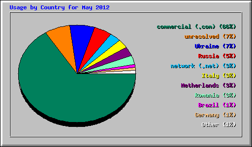 Usage by Country for May 2012