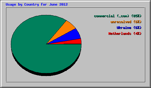 Usage by Country for June 2012