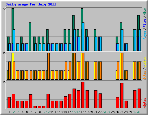 Daily usage for July 2011