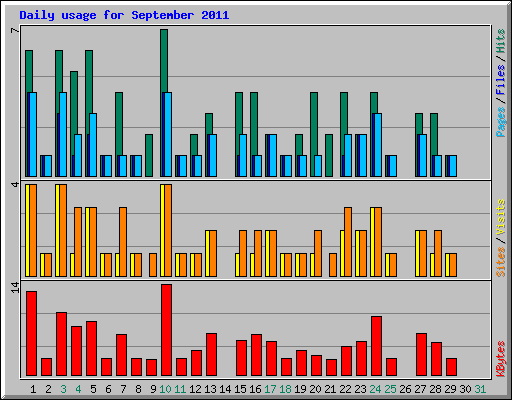 Daily usage for September 2011
