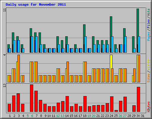 Daily usage for November 2011