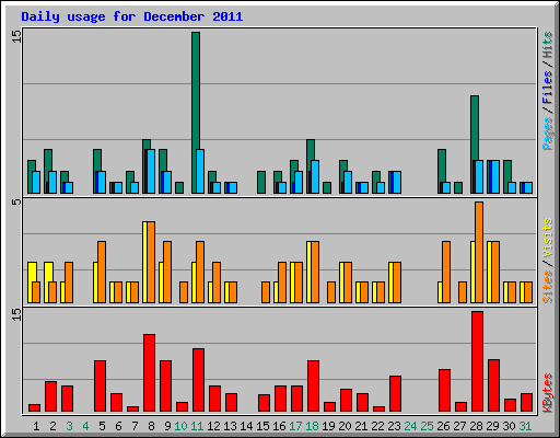 Daily usage for December 2011
