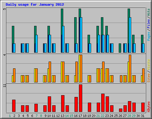 Daily usage for January 2012