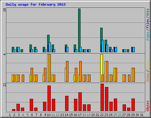 Daily usage for February 2012