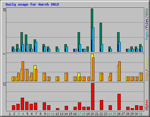 Daily usage for March 2012