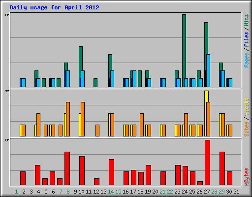 Daily usage for April 2012
