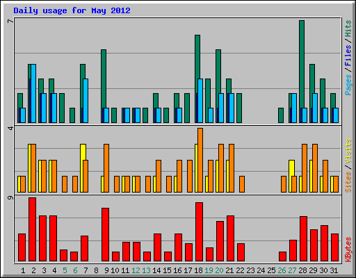 Daily usage for May 2012