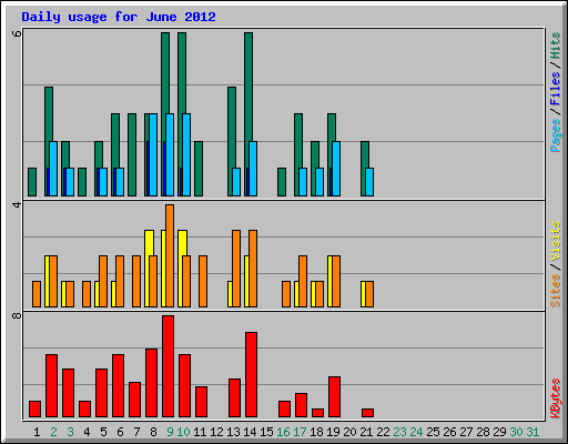 Daily usage for June 2012