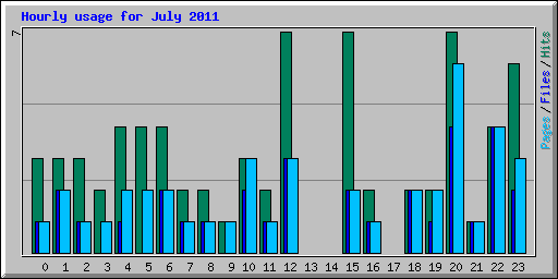 Hourly usage for July 2011