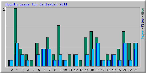 Hourly usage for September 2011