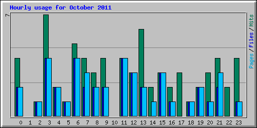 Hourly usage for October 2011