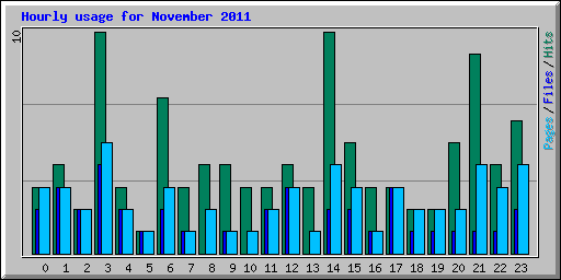 Hourly usage for November 2011