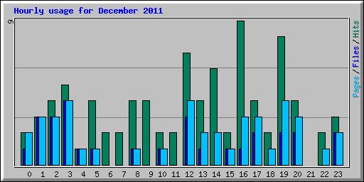 Hourly usage for December 2011