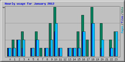 Hourly usage for January 2012