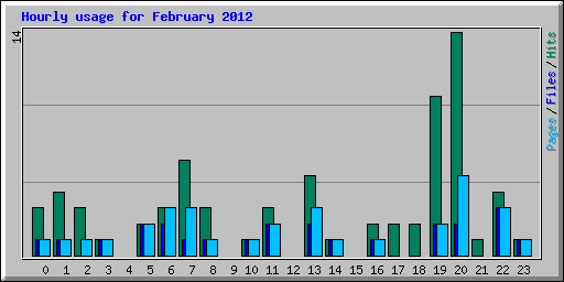 Hourly usage for February 2012
