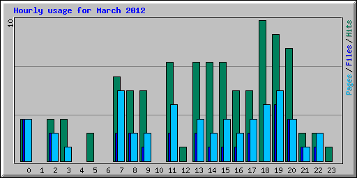 Hourly usage for March 2012