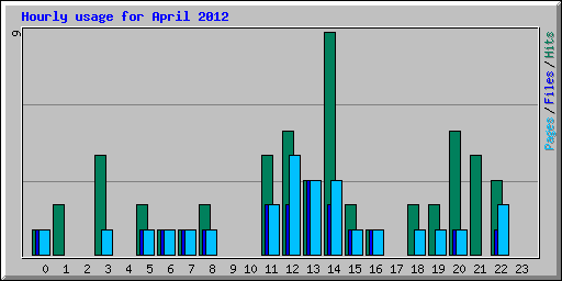 Hourly usage for April 2012