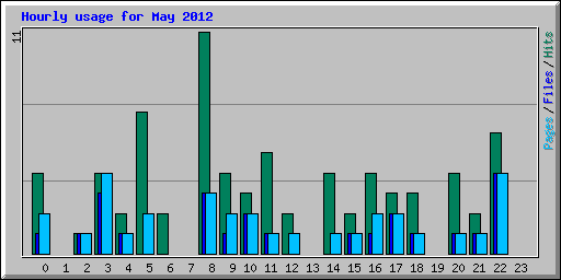 Hourly usage for May 2012
