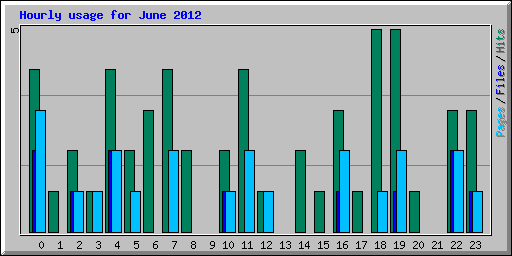 Hourly usage for June 2012