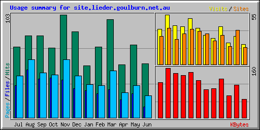 Usage summary for site.lieder.goulburn.net.au