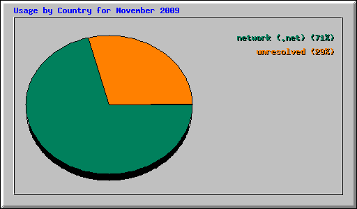 Usage by Country for November 2009