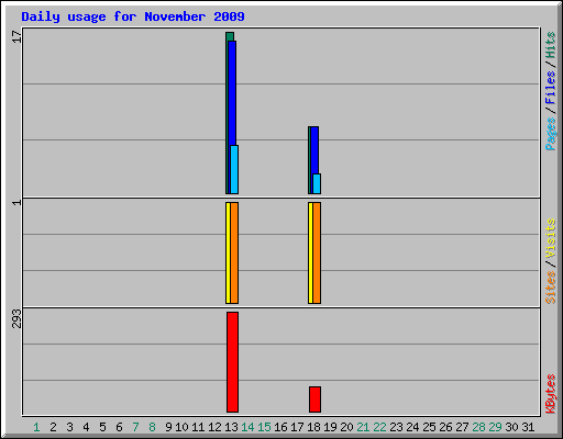 Daily usage for November 2009