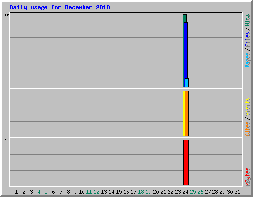 Daily usage for December 2010