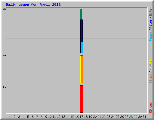 Daily usage for April 2012