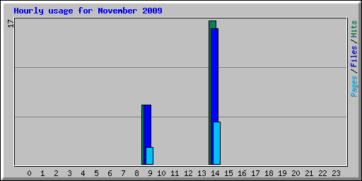 Hourly usage for November 2009