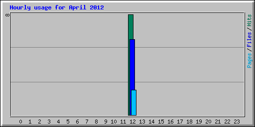 Hourly usage for April 2012