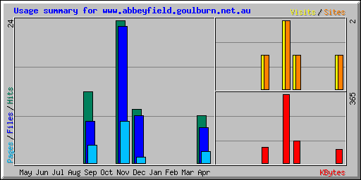 Usage summary for www.abbeyfield.goulburn.net.au