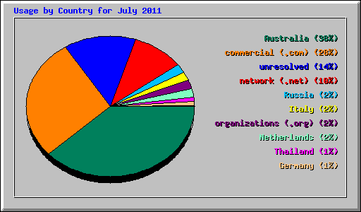 Usage by Country for July 2011