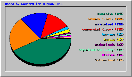 Usage by Country for August 2011
